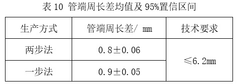 預(yù)精焊工藝優(yōu)勢(shì)總結(jié)